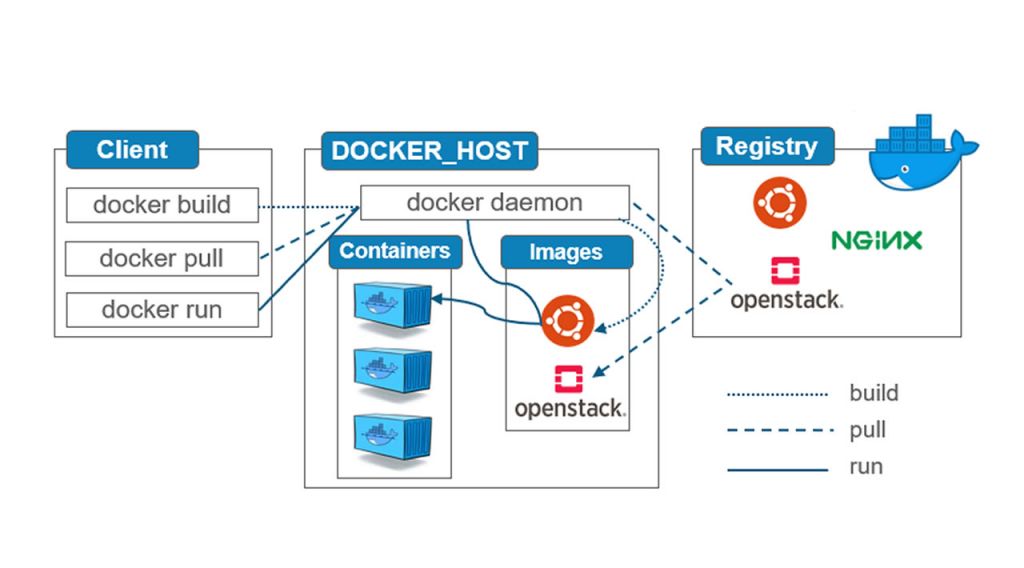 Docker 架构示意图