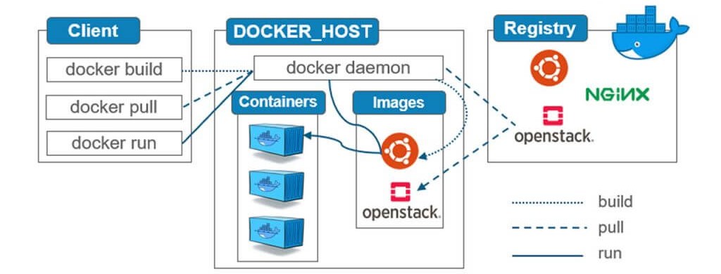 Docker 架构示意图